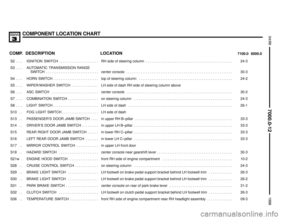 BMW M3 1998 E36 Electrical Troubleshooting Manual COMPONENT LOCATION CHART
;


 $%%%%&
COMP.8500.0 7100.0LOCATION DESCRIPTION
���� ����S2 . . . . ��������������� ���������������IGNITION   SWITCH . . . . . . . . . . . . . . .