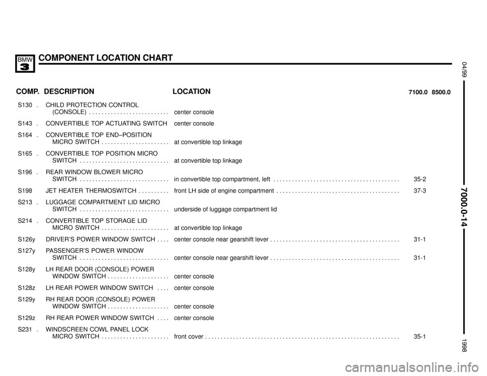 BMW 323i 1998 E36 Electrical Troubleshooting Manual COMPONENT LOCATION CHART
;


 $%%%%&
COMP.8500.0 7100.0LOCATION DESCRIPTION
���� �
��� ����
S130 . ��������������� �
�������������� ���������������
CHILD PROTECTION CONTROL
(