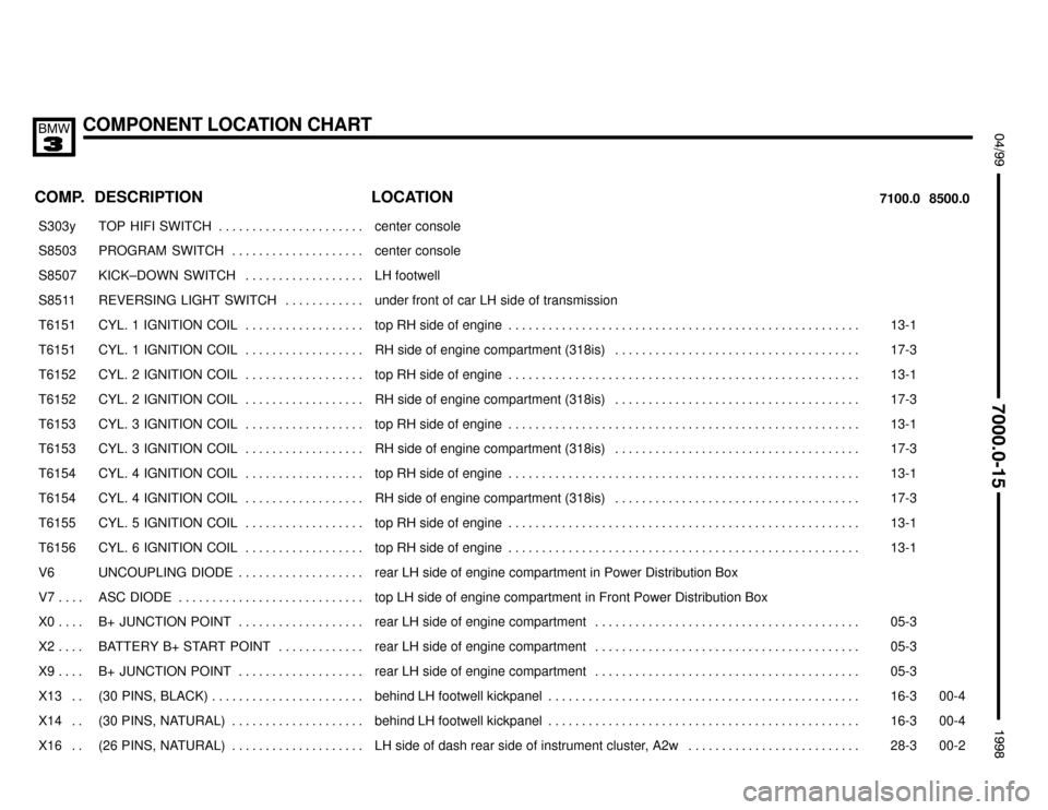 BMW 318is 1998 E36 Electrical Troubleshooting Manual COMPONENT LOCATION CHART
;


 $%%%%&
COMP.8500.0 7100.0LOCATION DESCRIPTION
���� ����S303y��������������� ���������������TOP  HIFI  SWITCH . . . . . . . . . . . . . . . . . .