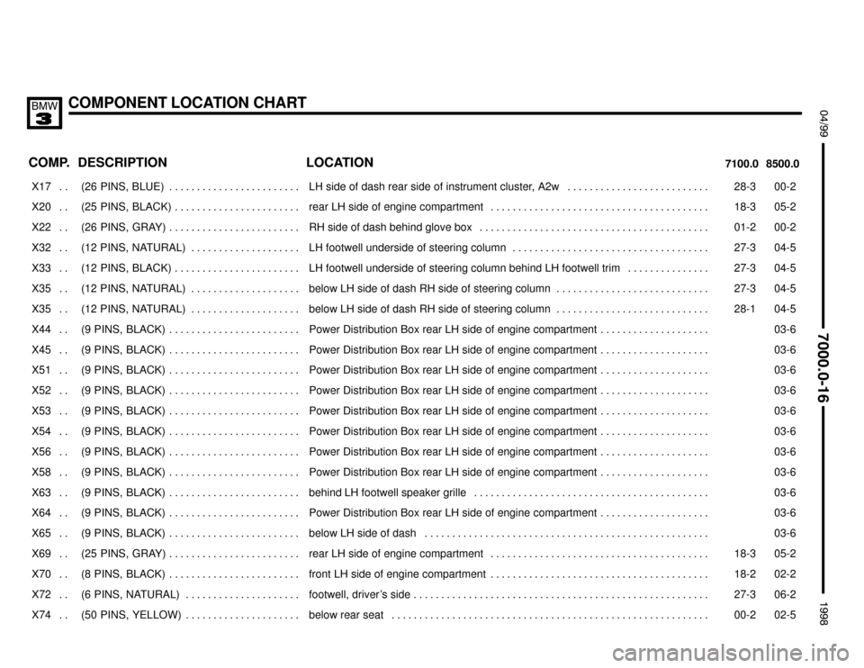 BMW 328i 1998 E36 Electrical Troubleshooting Manual COMPONENT LOCATION CHART
;

	
 $%%%%&
COMP.8500.0 7100.0LOCATION DESCRIPTION
���� ����X17 . . ��������������� ���������������(26  PINS,  BLUE) . . . . . . . . . . . . . . . . 