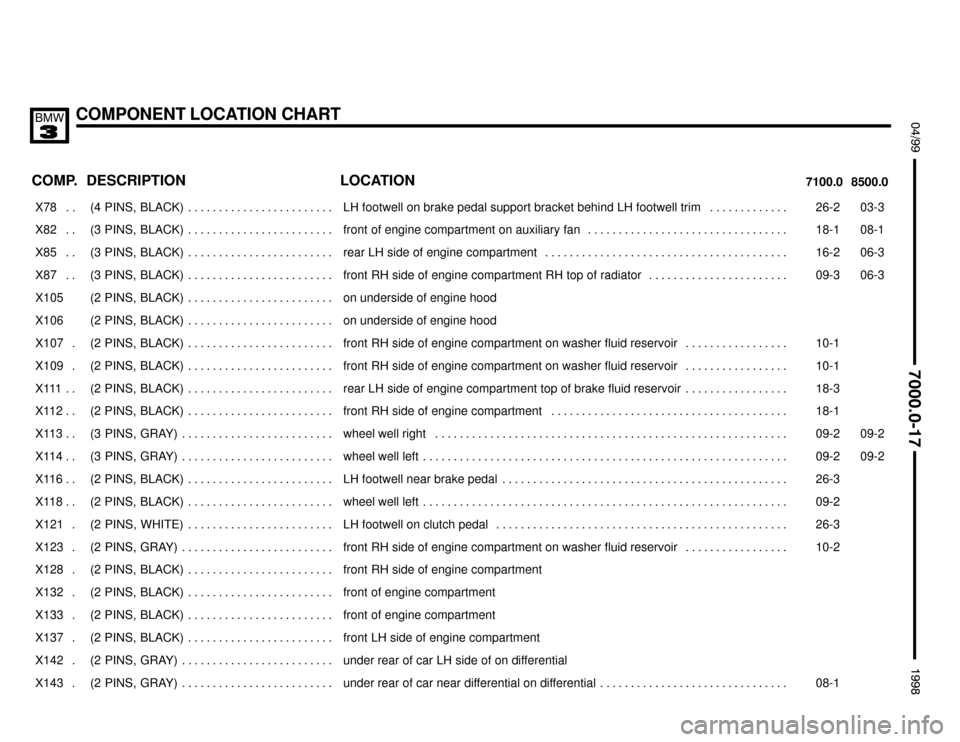 BMW 328i 1998 E36 Electrical Troubleshooting Manual COMPONENT LOCATION CHART
;



 $%%%%&
COMP.8500.0 7100.0LOCATION DESCRIPTION
���� ����X78 . . ��������������� ���������������(4  PINS,  BLACK) . . . . . . . . . . . . . . . . 