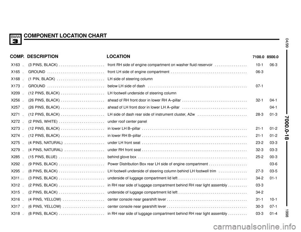 BMW 328i 1998 E36 Electrical Troubleshooting Manual COMPONENT LOCATION CHART
;


 $%%%%&
COMP.8500.0 7100.0LOCATION DESCRIPTION
���� ����X163 . ��������������� ���������������(3  PINS,  BLACK) . . . . . . . . . . . . . . . . .