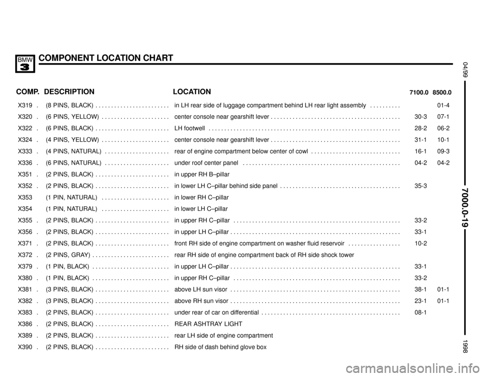 BMW 328i 1998 E36 Electrical Troubleshooting Manual COMPONENT LOCATION CHART
;


 $%%%%&
COMP.8500.0 7100.0LOCATION DESCRIPTION
���� ����X319 . ��������������� ���������������(8  PINS,  BLACK) . . . . . . . . . . . . . . . . .