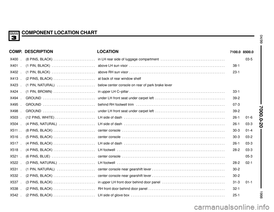 BMW 328i 1998 E36 Electrical Troubleshooting Manual COMPONENT LOCATION CHART
;


 $%%%%&
COMP.8500.0 7100.0LOCATION DESCRIPTION
���� ����X400 . ��������������� ���������������(8  PINS,  BLACK) . . . . . . . . . . . . . . . . .