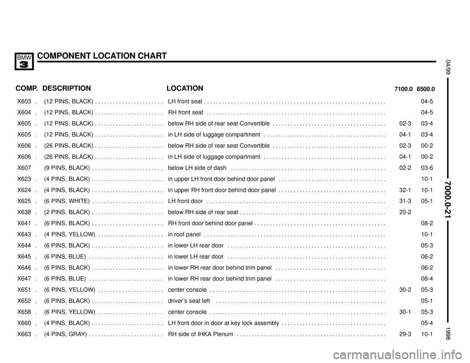 BMW 328i 1998 E36 Electrical Troubleshooting Manual COMPONENT LOCATION CHART
;


 $%%%%&
COMP.8500.0 7100.0LOCATION DESCRIPTION
���� ����X603 . ��������������� ���������������(12  PINS,  BLACK) . . . . . . . . . . . . . . . . 