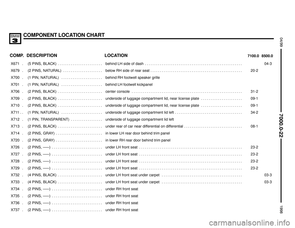 BMW M3 1998 E36 Electrical Troubleshooting Manual COMPONENT LOCATION CHART
;


 $%%%%&
COMP.8500.0 7100.0LOCATION DESCRIPTION
���� ����X671 . ��������������� ���������������(5  PINS,  BLACK) . . . . . . . . . . . . . . . . .