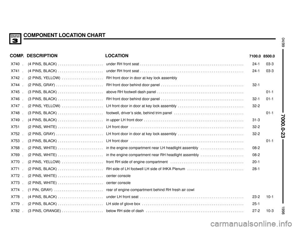 BMW 328i 1998 E36 Electrical Troubleshooting Manual COMPONENT LOCATION CHART
;


 $%%%%&
COMP.8500.0 7100.0LOCATION DESCRIPTION
���� ����X740 . ��������������� ���������������(4  PINS,  BLACK) . . . . . . . . . . . . . . . . .