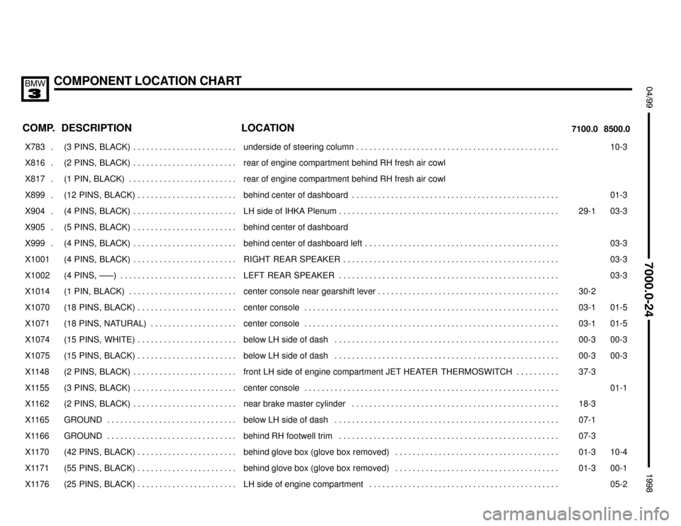 BMW 328i 1998 E36 Electrical Troubleshooting Manual COMPONENT LOCATION CHART
;


 $%%%%&
COMP.8500.0 7100.0LOCATION DESCRIPTION
���� ����X783 . ��������������� ���������������(3  PINS,  BLACK) . . . . . . . . . . . . . . . . .