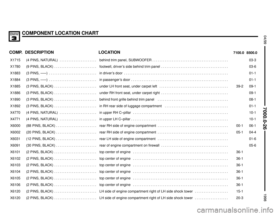 BMW M3 1998 E36 Electrical Troubleshooting Manual COMPONENT LOCATION CHART
;

	
 $%%%%&
COMP.8500.0 7100.0LOCATION DESCRIPTION
���� ����X1715��������������� ���������������(4  PINS,  NATURAL) . . . . . . . . . . . . . . . . .