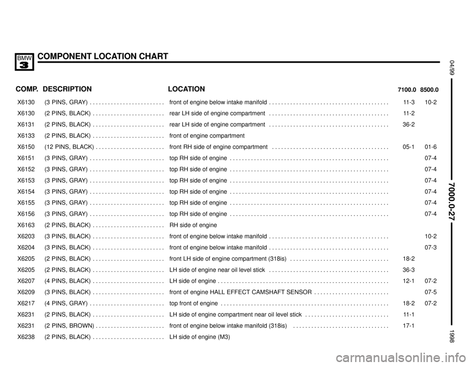 BMW M3 1998 E36 Electrical Troubleshooting Manual COMPONENT LOCATION CHART
;



 $%%%%&
COMP.8500.0 7100.0LOCATION DESCRIPTION
���� ����X6130��������������� ���������������(3  PINS,  GRAY) . . . . . . . . . . . . . . . . . . 