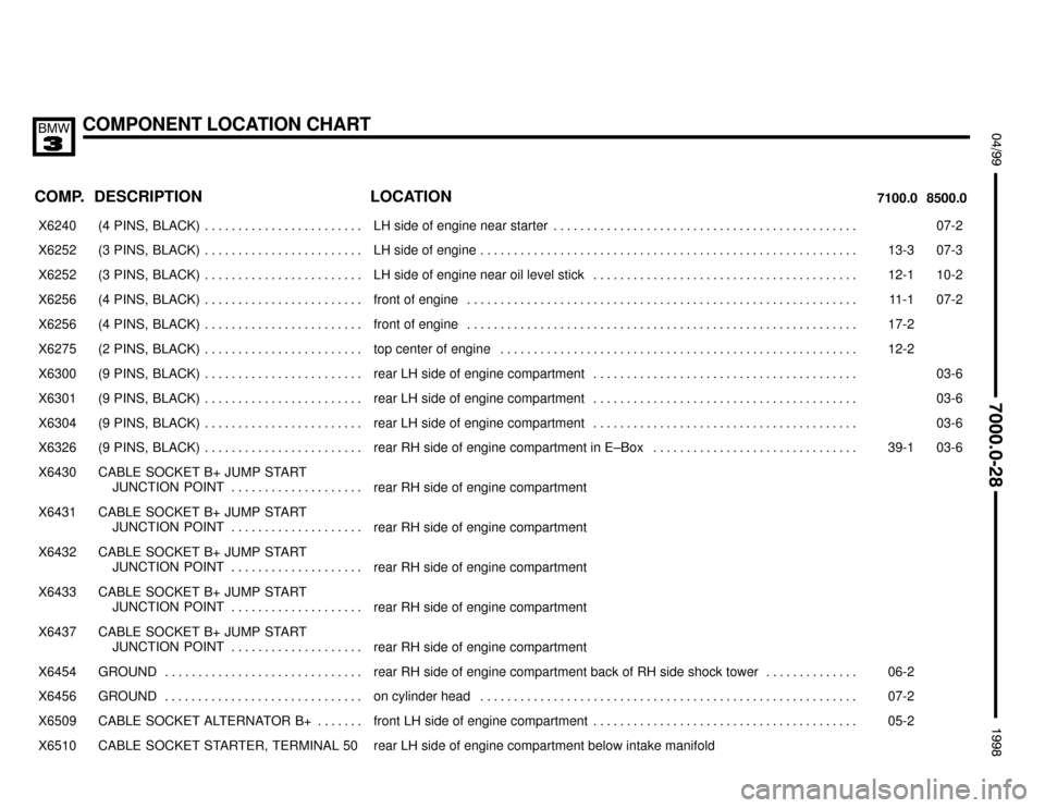 BMW 328i 1998 E36 Electrical Troubleshooting Manual COMPONENT LOCATION CHART
;


 $%%%%&
COMP.8500.0 7100.0LOCATION DESCRIPTION
���� ����X6240��������������� ���������������(4  PINS,  BLACK) . . . . . . . . . . . . . . . . . .