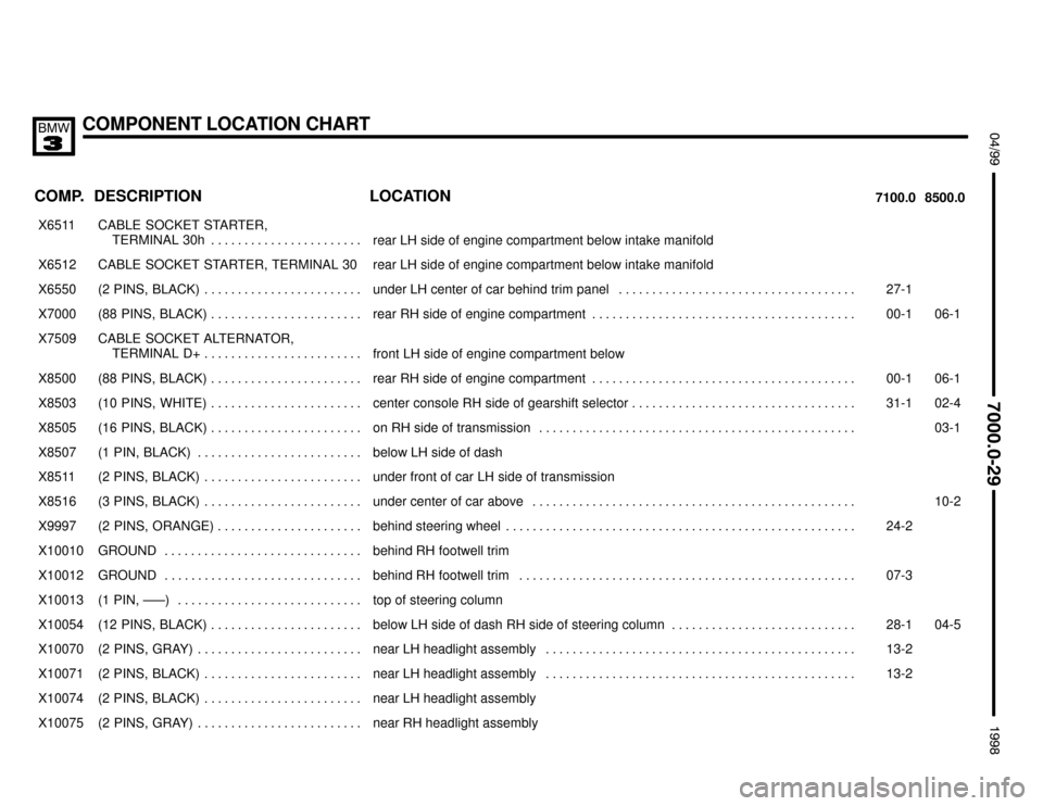 BMW 318is 1998 E36 Electrical Troubleshooting Manual COMPONENT LOCATION CHART
;


 $%%%%&
COMP.8500.0 7100.0LOCATION DESCRIPTION
���� �
��� ����
X6511��������������� �
�������������� ���������������
CABLE SOCKET STARTER, 
TERMI