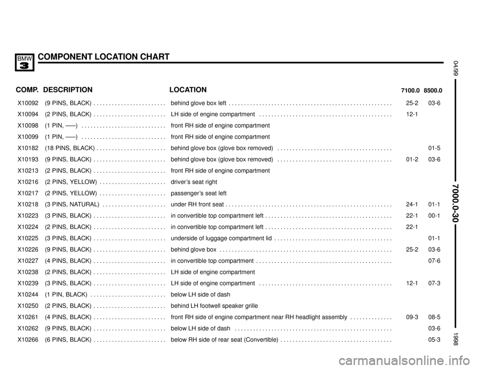 BMW M3 1998 E36 Electrical Troubleshooting Manual COMPONENT LOCATION CHART
;


 $%%%%&
COMP.8500.0 7100.0LOCATION DESCRIPTION
���� ����X10092��������������� ���������������(9  PINS,  BLACK) . . . . . . . . . . . . . . . . . 