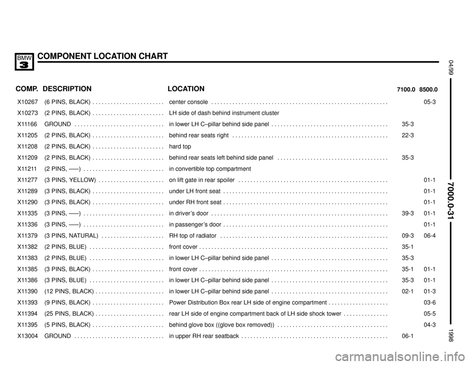 BMW 328i 1998 E36 Electrical Troubleshooting Manual COMPONENT LOCATION CHART
;


 $%%%%&
COMP.8500.0 7100.0LOCATION DESCRIPTION
���� ����X10267��������������� ���������������(6  PINS,  BLACK) . . . . . . . . . . . . . . . . . 