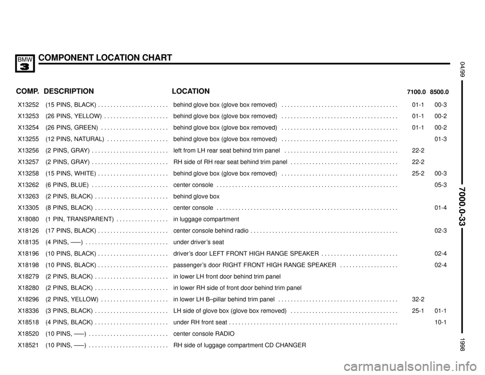 BMW 328i 1998 E36 Electrical Troubleshooting Manual COMPONENT LOCATION CHART
;


 $%%%%&
COMP.8500.0 7100.0LOCATION DESCRIPTION
���� ����X13252��������������� ���������������(15  PINS,  BLACK) . . . . . . . . . . . . . . . . .