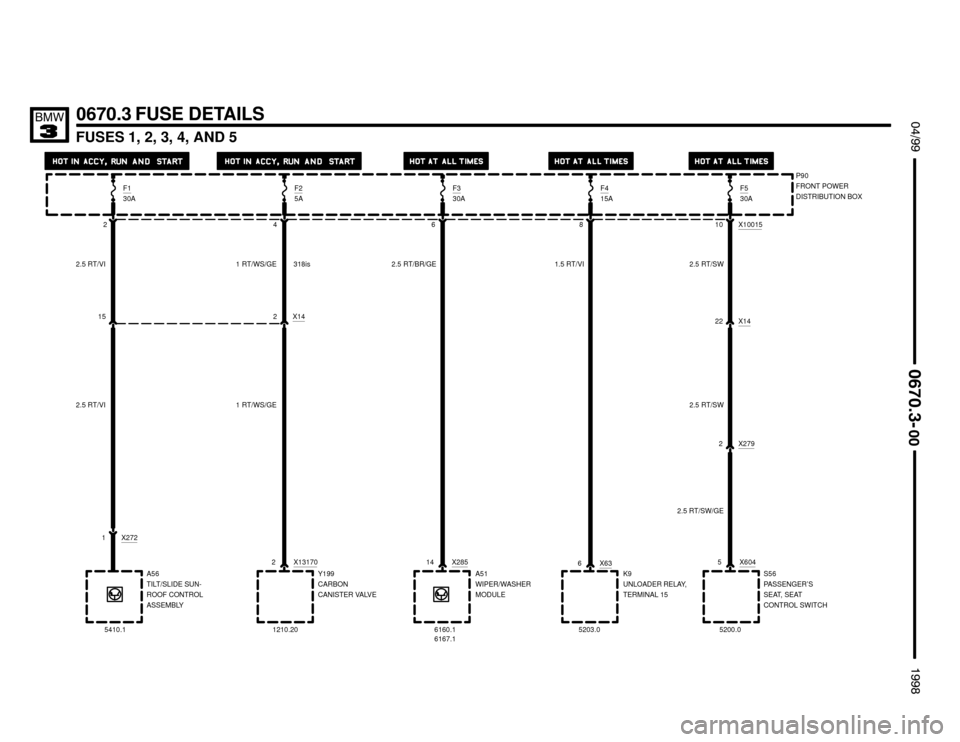 BMW 318is 1998 E36 Electrical Troubleshooting Manual 
FUSES 1, 2, 3, 4, AND 5
 $%%
	

%%&

0670.3 FUSE DETAILS
P90
FRONT POWER
DISTRIBUTION BOX F1
30A
A51
WIPER/WASHER
MODULE 14 X285
15
1 X272
2
F25A
4F330A
6
K9
UNLOADER RELAY,
TERMINA