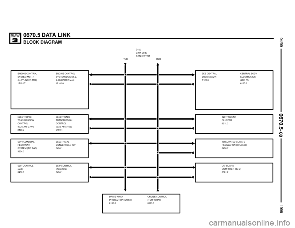 BMW 328i 1998 E36 Electrical Troubleshooting Manual 
BLOCK DIAGRAM
0670.5 DATA LINK $%%
	


SLIP CONTROL
(ABS)
3450.0
SUPPLEMENTAL
RESTRAINT
SYSTEM (AIR BAG) 
3234.0
CENTRAL BODY
ELECTRONICS
(ZKE IV)
6100.0
INSTRUMENT
CLUSTER
6211.0