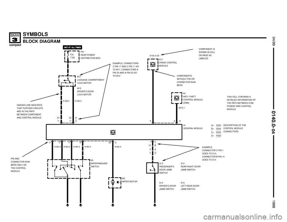 BMW 318ti 1998 E36 Electrical Troubleshooting Manual 
BLOCK DIAGRAM



 !

SYMBOLS
A1
GENERAL MODULE
228 17 118 9
C
6160.0 6160.0C
M17
LUGGAGE COMPARTMENT
LOCK MOTOR
23 20M12
DRIVER’S DOOR
LOCK MOTOR
N17
CRASH CONTROL
MODULE
N1
ANTI