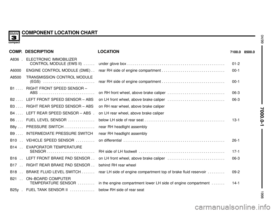 BMW 318ti 1998 E36 Electrical Troubleshooting Manual COMPONENT LOCATION CHART
:

 !
	

COMP.8500.0 7100.0LOCATION DESCRIPTION
���� �
��� ����A836 . ��������������� �
�������������� ���������������ELECTRONIC IMMOBILIZE