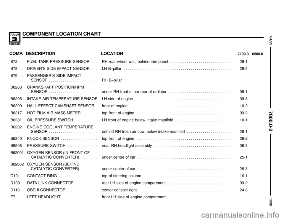 BMW 318ti 1998 E36 Electrical Troubleshooting Manual COMPONENT LOCATION CHART
:

 !
	

COMP.8500.0 7100.0LOCATION DESCRIPTION
���� ����B72 . . ��������������� ���������������FUEL TANK PRESSURE SENSOR . . . �����������