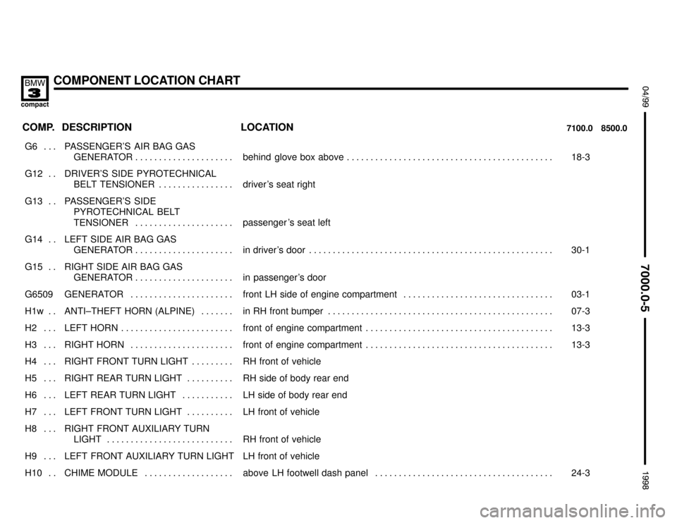 BMW 318ti 1998 E36 Electrical Troubleshooting Manual COMPONENT LOCATION CHART
:

 !
	

COMP.8500.0 7100.0LOCATION DESCRIPTION
���� �
��� ����G6 . . . ��������������� �
�������������� ���������������PASSENGER’S  AIR 