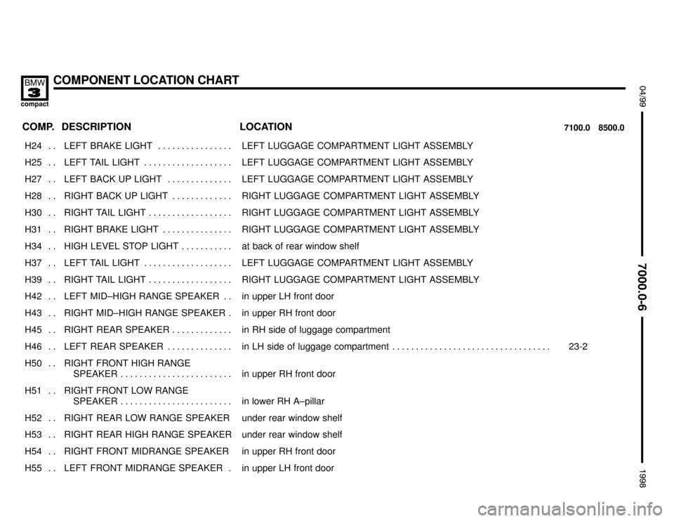 BMW 318ti 1998 E36 Electrical Troubleshooting Manual COMPONENT LOCATION CHART
:

 !
	

COMP.8500.0 7100.0LOCATION DESCRIPTION
���� ����H24 . . ��������������� ���������������LEFT  BRAKE  LIGHT . . . . . . . . . . . . 