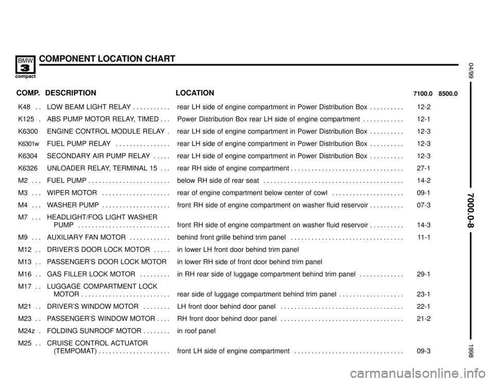 BMW 318ti 1998 E36 Electrical Troubleshooting Manual COMPONENT LOCATION CHART
:

 !
	

COMP.8500.0 7100.0LOCATION DESCRIPTION
���� ����K48 . . ��������������� ���������������LOW  BEAM  LIGHT  RELAY . . . . . . . . . .