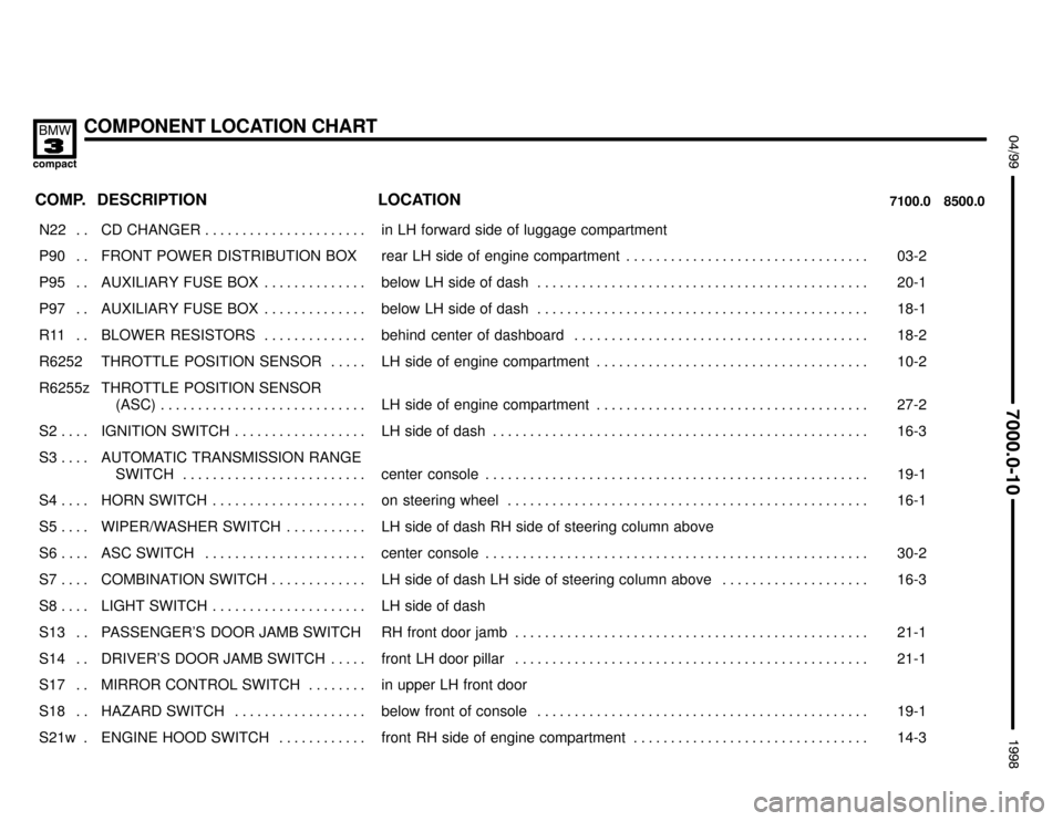 BMW 318ti 1998 E36 Electrical Troubleshooting Manual COMPONENT LOCATION CHART
:

 !
	

COMP.8500.0 7100.0LOCATION DESCRIPTION
���� ����N22 . . ��������������� ���������������CD  CHANGER . . . . . . . . . . . . . . . 