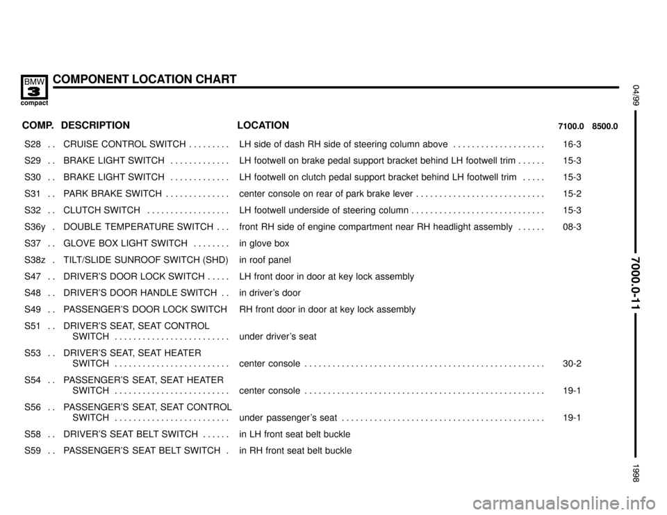 BMW 318ti 1998 E36 Electrical Troubleshooting Manual COMPONENT LOCATION CHART
:

 !
	

COMP.8500.0 7100.0LOCATION DESCRIPTION
���� ����S28 . . ��������������� ���������������CRUISE CONTROL SWITCH . . . . . . . . . ��