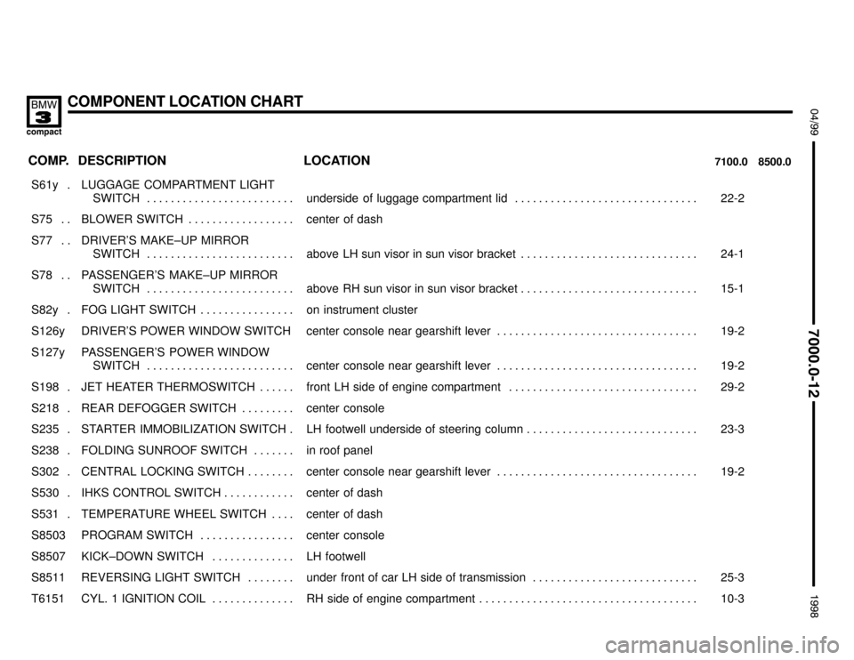 BMW 318ti 1998 E36 Electrical Troubleshooting Manual COMPONENT LOCATION CHART
:

 !
	

COMP.8500.0 7100.0LOCATION DESCRIPTION
���� �
��� ����S61y . ��������������� �
�������������� ���������������LUGGAGE  COMPARTMENT