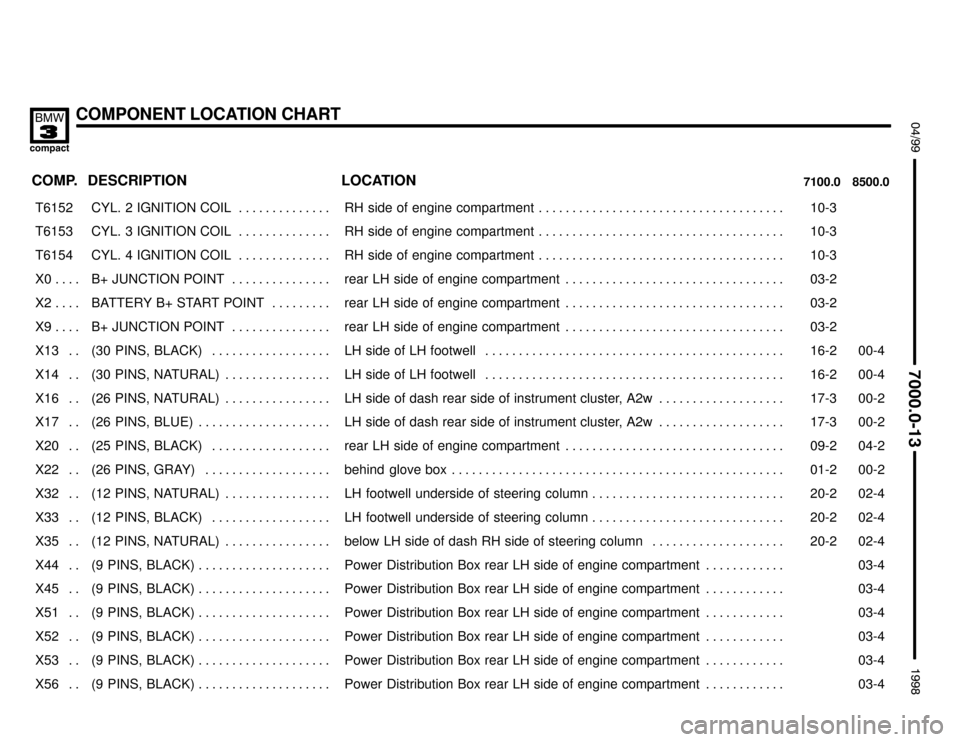 BMW 318ti 1998 E36 Electrical Troubleshooting Manual COMPONENT LOCATION CHART
:

 !
	

COMP.8500.0 7100.0LOCATION DESCRIPTION
���� ����T6152��������������� ���������������CYL.  2  IGNITION  COIL . . . . . . . . . . .