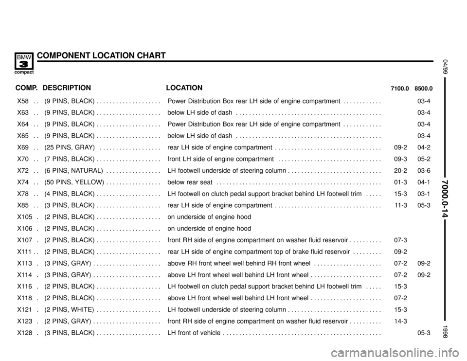 BMW 318ti 1998 E36 Electrical Troubleshooting Manual COMPONENT LOCATION CHART
:

 !
	

COMP.8500.0 7100.0LOCATION DESCRIPTION
���� ����X58 . . ��������������� ���������������(9  PINS,  BLACK) . . . . . . . . . . . . 