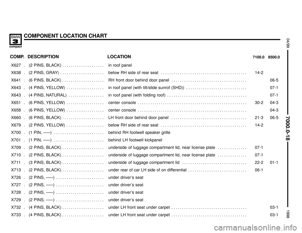 BMW 318ti 1998 E36 Electrical Troubleshooting Manual COMPONENT LOCATION CHART
:

 !
	

COMP.8500.0 7100.0LOCATION DESCRIPTION
���� ����X627 . ��������������� ���������������(2  PINS,  BLACK) . . . . . . . . . . . . .