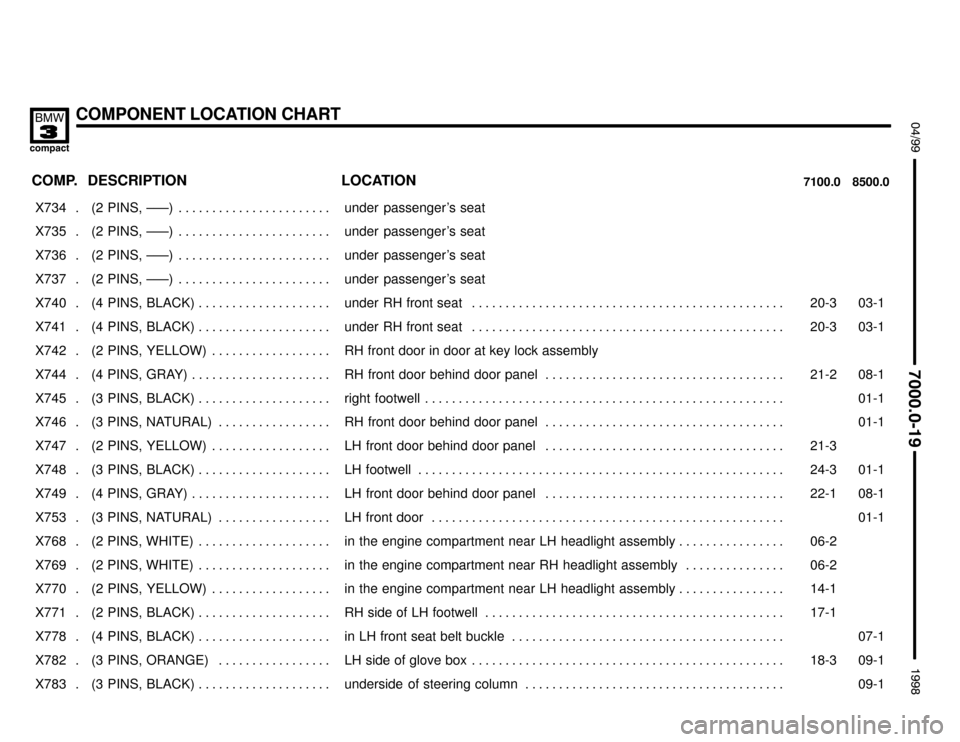 BMW 318ti 1998 E36 Electrical Troubleshooting Manual COMPONENT LOCATION CHART
:

 !
	

COMP.8500.0 7100.0LOCATION DESCRIPTION
���� ����X734 . ��������������� ���������������(2 PINS, –––) . . . . . . . . . . . .