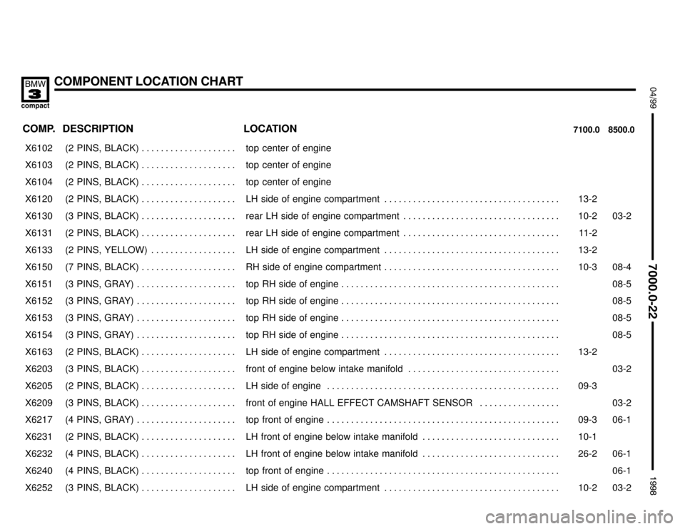 BMW 318ti 1998 E36 Electrical Troubleshooting Manual COMPONENT LOCATION CHART
:

 !
	

COMP.8500.0 7100.0LOCATION DESCRIPTION
���� ����X6102��������������� ���������������(2  PINS,  BLACK) . . . . . . . . . . . . . .