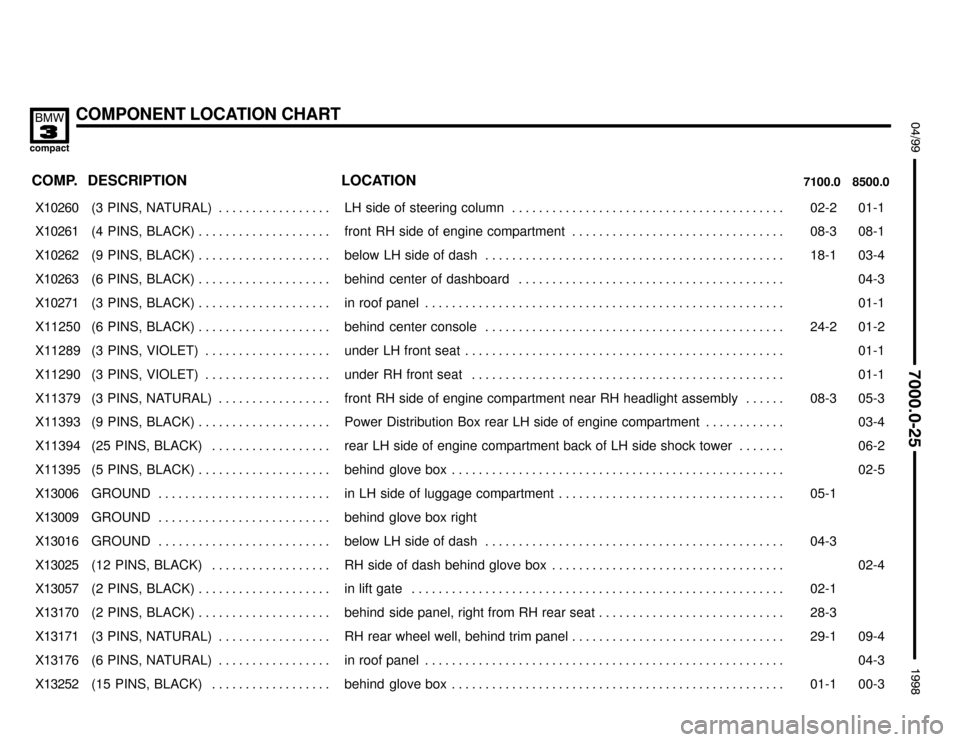 BMW 318ti 1998 E36 Electrical Troubleshooting Manual COMPONENT LOCATION CHART
:

 !
	

COMP.8500.0 7100.0LOCATION DESCRIPTION
���� ����X10260��������������� ���������������(3  PINS,  NATURAL) . . . . . . . . . . . . 