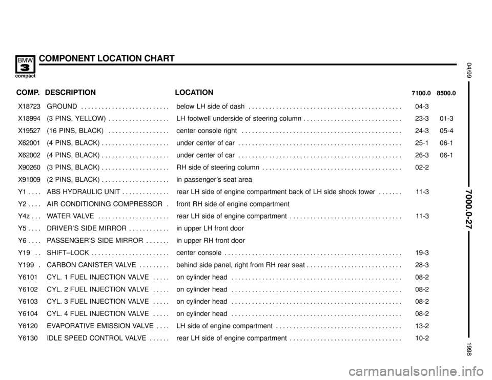 BMW 318ti 1998 E36 Electrical Troubleshooting Manual COMPONENT LOCATION CHART
:

 !
	

COMP.8500.0 7100.0LOCATION DESCRIPTION
���� ����X18723��������������� ���������������GROUND . . . . . . . . . . . . . . . . . . .