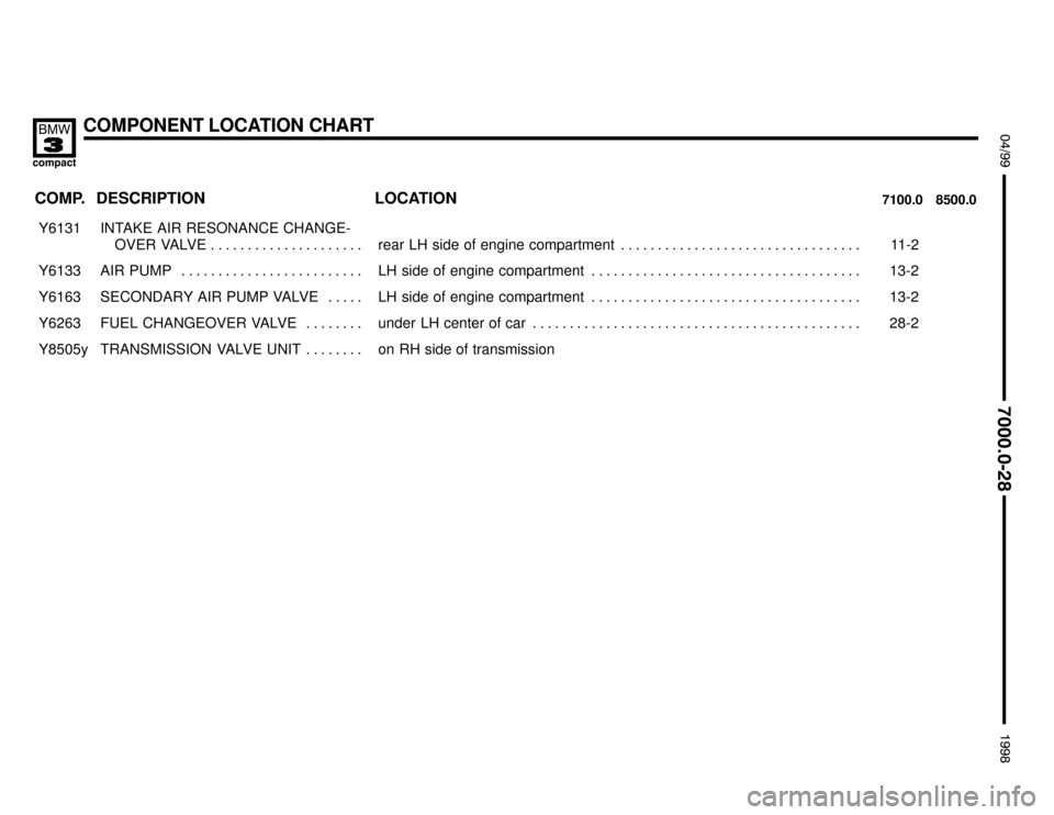 BMW 318ti 1998 E36 Electrical Troubleshooting Manual COMPONENT LOCATION CHART
:

 !
	

COMP.8500.0 7100.0LOCATION DESCRIPTION
���� �
��� ����Y6131��������������� �
�������������� ���������������INTAKE AIR RESONANCE C