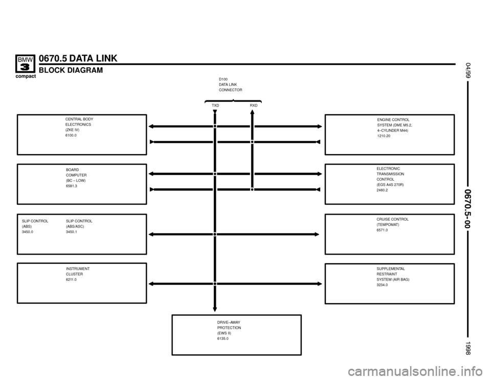 BMW 318ti 1998 E36 Electrical Troubleshooting Manual 
BLOCK DIAGRAM
0670.5 DATA LINK


TXDRXD
D100
DATA LINK
CONNECTOR
 !
CENTRAL BODY
ELECTRONICS
(ZKE IV)
6100.0
SLIP CONTROL
(ABS)
3450.0BOARD
COMPUTER
(BC – LOW)
6581.3
SL