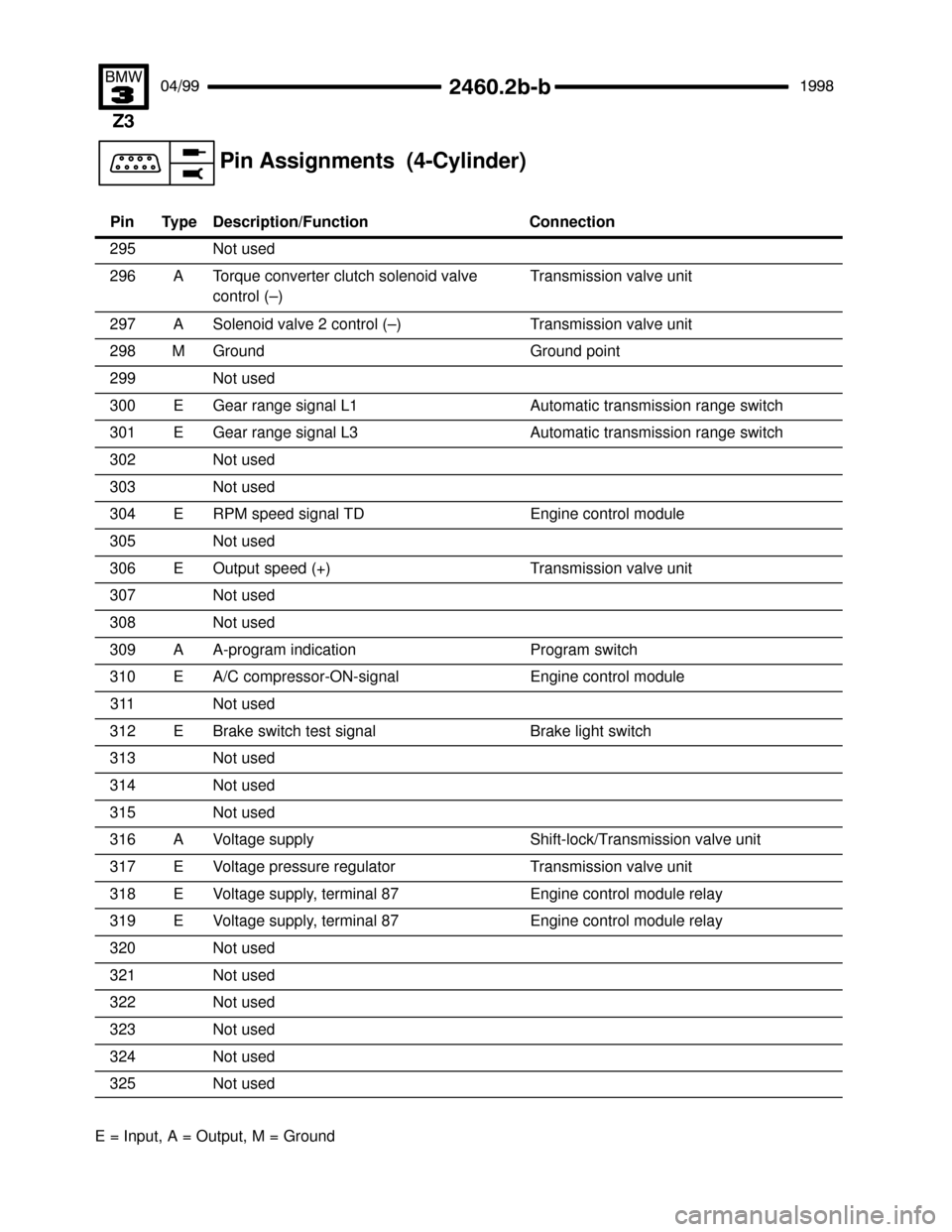 BMW Z3M ROADSTER 1998 E36 Electrical Troubleshooting Manual 
#""$
 Pin Assignments  (4-Cylinder)
 !""

E = Input, A = Output, M = GroundPin ConnectionDescription/Function Type
295
Not used
296ATorque converter clutch solenoid valve
contro