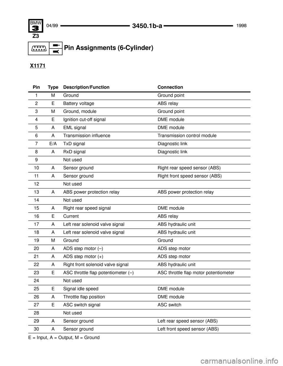 BMW Z3M ROADSTER 1998 E36 Electrical Troubleshooting Manual 	#""$
 Pin Assignments (6-Cylinder)
 !""

E = Input, A = Output, M = Ground
X1171
Pin Type Description/Function Connection
1
MGroundGround point
2EBattery voltageABS relay
3MGrou