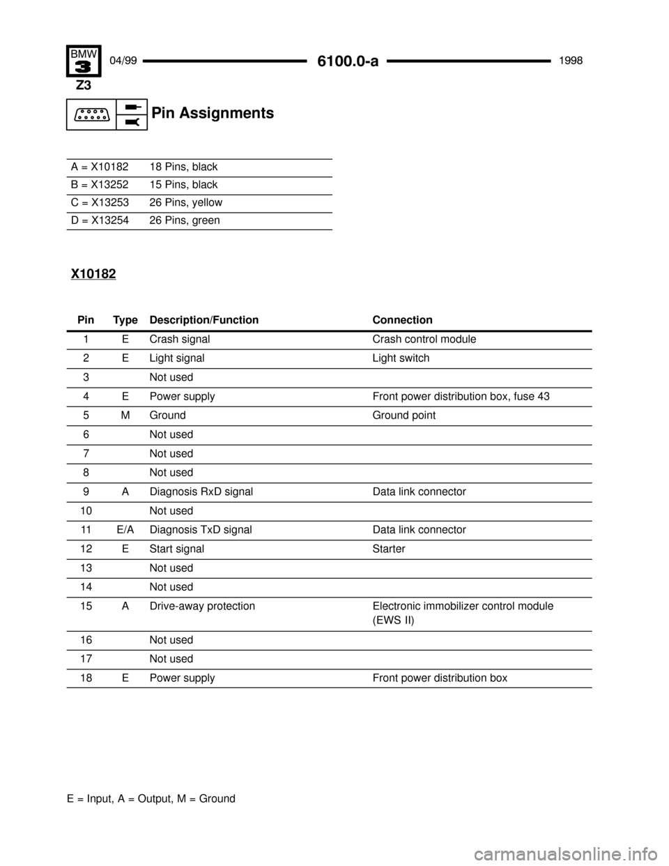 BMW Z3M ROADSTER 1998 E36 Electrical Troubleshooting Manual 
#""$
 Pin Assignments
 !""

E = Input, A = Output, M = GroundA = X10182
18 Pins, black
B = X1325215 Pins, black
C = X1325326 Pins, yellow
D = X1325426 Pins, green
X10182