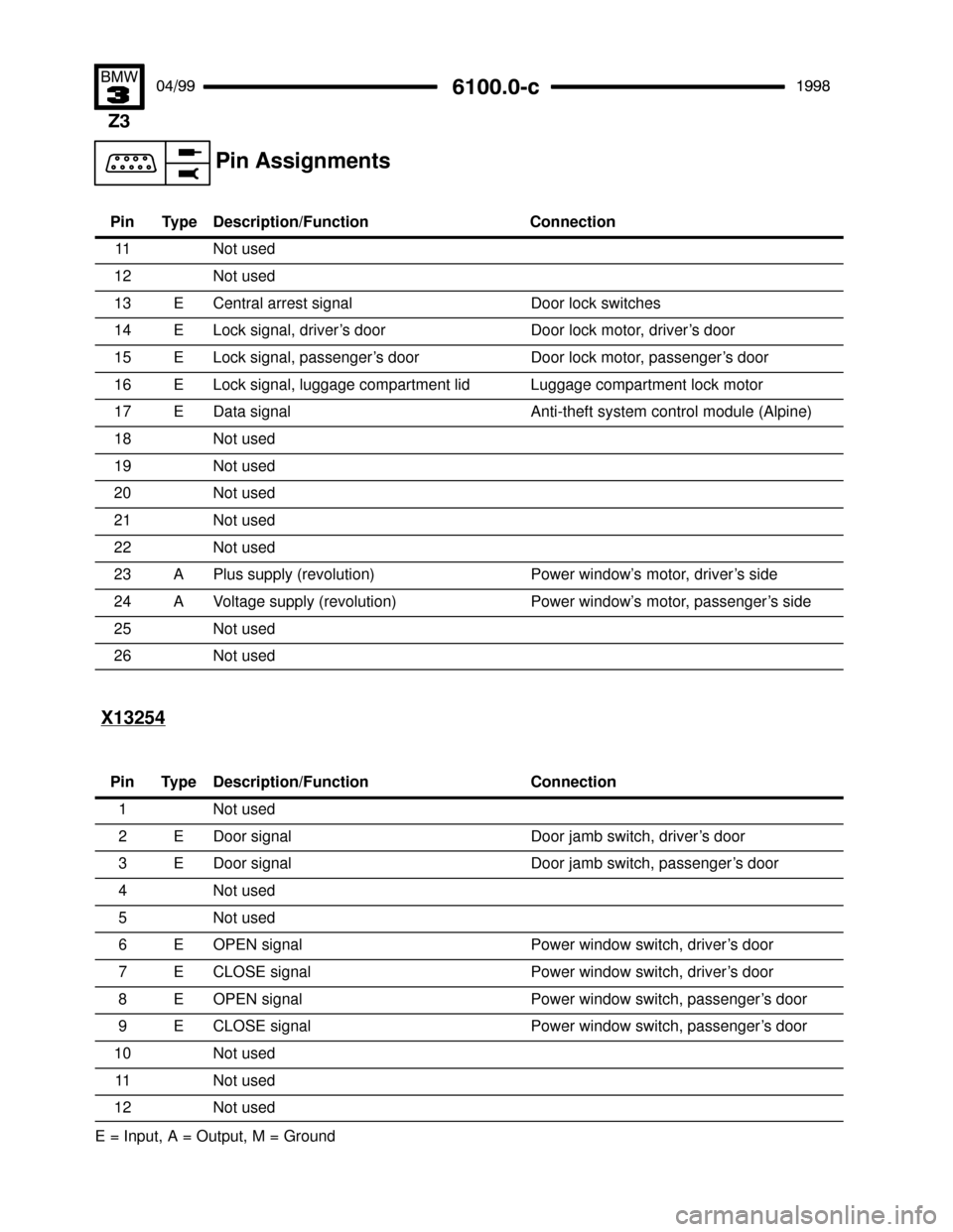BMW Z3M ROADSTER 1998 E36 Electrical Troubleshooting Manual 
#""$
 Pin Assignments
 !""

E = Input, A = Output, M = GroundPin ConnectionDescription/Function Type
11
Not used
12Not used
13ECentral arrest signalDoor lock switches
14