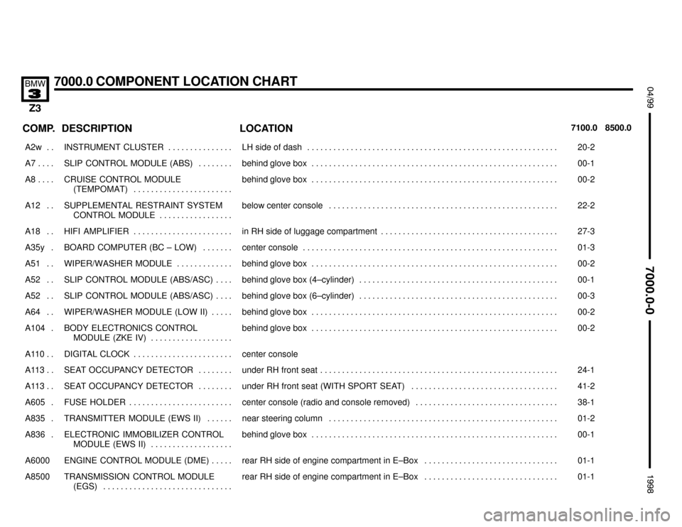 BMW Z3M ROADSTER 1998 E36 Electrical Troubleshooting Manual 

7000.0 COMPONENT LOCATION CHART

 !""#""$
COMP. DESCRIPTION LOCATION7100.0 8500.0
���� ����A2w . . ��������������� ���������������INSTRUMENT  CLUSTER . . . . . . . . . . . . . 