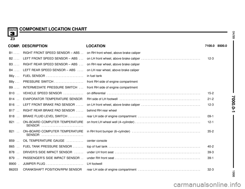 BMW Z3M ROADSTER 1998 E36 Electrical Troubleshooting Manual 

COMPONENT LOCATION CHART

 !""#""$
COMP.8500.0 7100.0LOCATION DESCRIPTION
���� ����B1 . . . . ��������������� ���������������RIGHT FRONT SPEED SENSOR – ABS . . ��������������