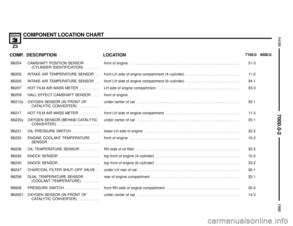 BMW Z3M ROADSTER 1998 E36 Electrical Troubleshooting Manual 

COMPONENT LOCATION CHART

 !""#""$
COMP.8500.0 7100.0LOCATION DESCRIPTION
���� �
��� ����
B6204��������������� �
�������������� ���������������
CAMSHAFT POSITION SENSOR 
(CYLIN