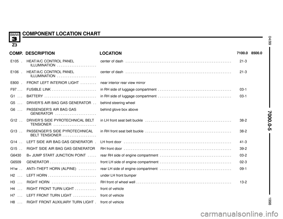 BMW Z3M ROADSTER 1998 E36 Electrical Troubleshooting Manual 

COMPONENT LOCATION CHART
	
 !""#""$
COMP.8500.0 7100.0LOCATION DESCRIPTION
���� �
��� ����
E105 . ��������������� �
�������������� ���������������
HEAT/A/C CONTROL PANEL
ILLUMIN