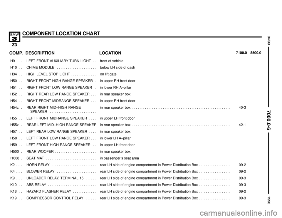 BMW Z3M ROADSTER 1998 E36 Electrical Troubleshooting Manual 

COMPONENT LOCATION CHART


 !""#""$
COMP.8500.0 7100.0LOCATION DESCRIPTION
���� ����H9 . . . ��������������� ���������������LEFT FRONT AUXILIARY TURN LIGHT . . �����������������