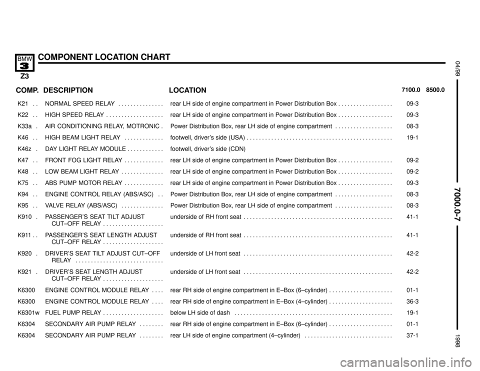 BMW Z3M ROADSTER 1998 E36 Electrical Troubleshooting Manual 

COMPONENT LOCATION CHART

 !""#""$
COMP.8500.0 7100.0LOCATION DESCRIPTION
���� ����K21 . . ��������������� ���������������NORMAL SPEED RELAY . . . . . . . . . . . . . . . �����