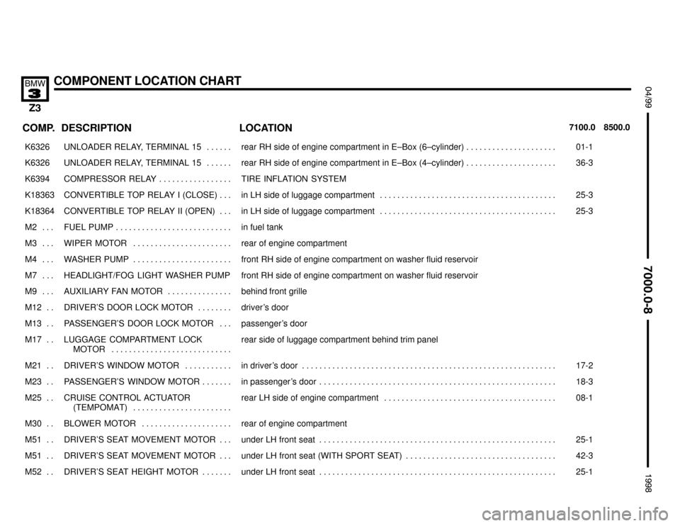 BMW Z3M ROADSTER 1998 E36 Electrical Troubleshooting Manual 

COMPONENT LOCATION CHART

 !""#""$
COMP.8500.0 7100.0LOCATION DESCRIPTION
���� ����K6326��������������� ���������������UNLOADER RELAY,  TERMINAL  15 . . . . . . ���������������